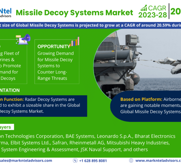 Missile Decoy Systems Market