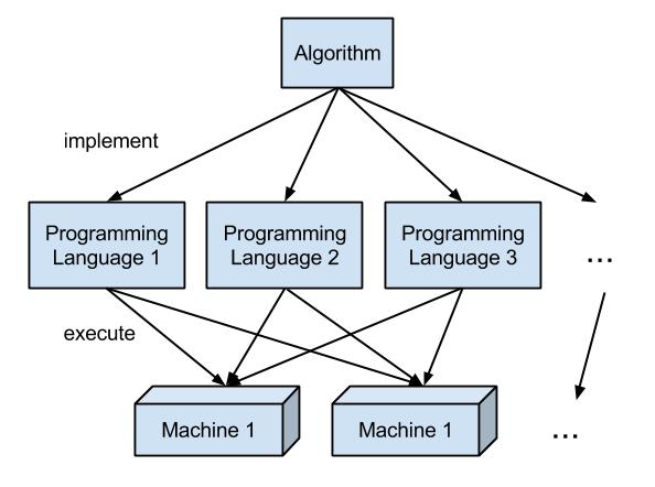 How to write algorithm