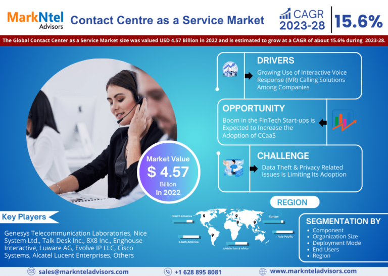 Contact Centre as a Service Market Research Report: Industry Analysis and Forecast to 2028