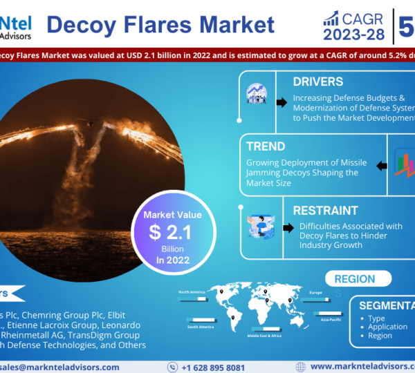 Decoy Flares Market