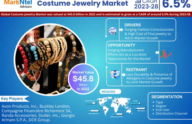 Costume Jewelry Market Trends and Analysis – Opportunities and Challenges for Future Growth (2023 – 2028)