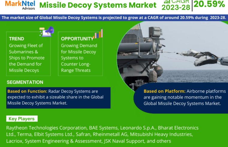 Missile Decoy Systems Market Industry Analysis, Future Demand Projections, and Forecasts Until 2028